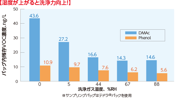 グラフ:湿度が上がると洗浄力向上する様子