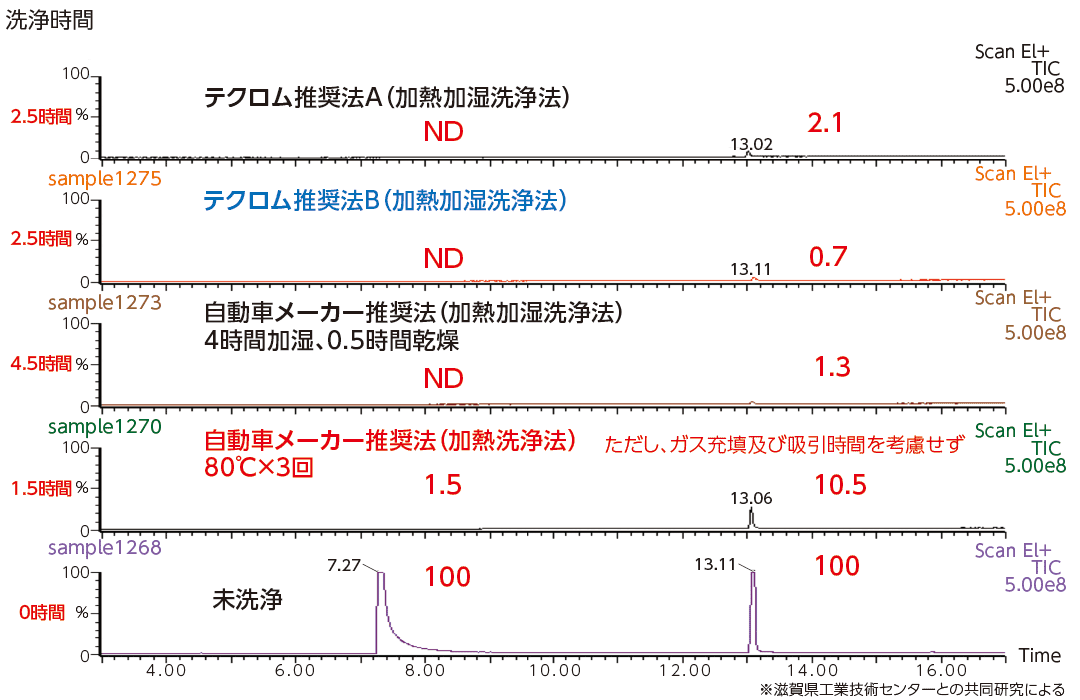 洗浄効果を表す図